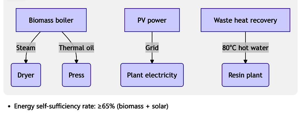 Solutions d'énergie à faible teneur en carbone