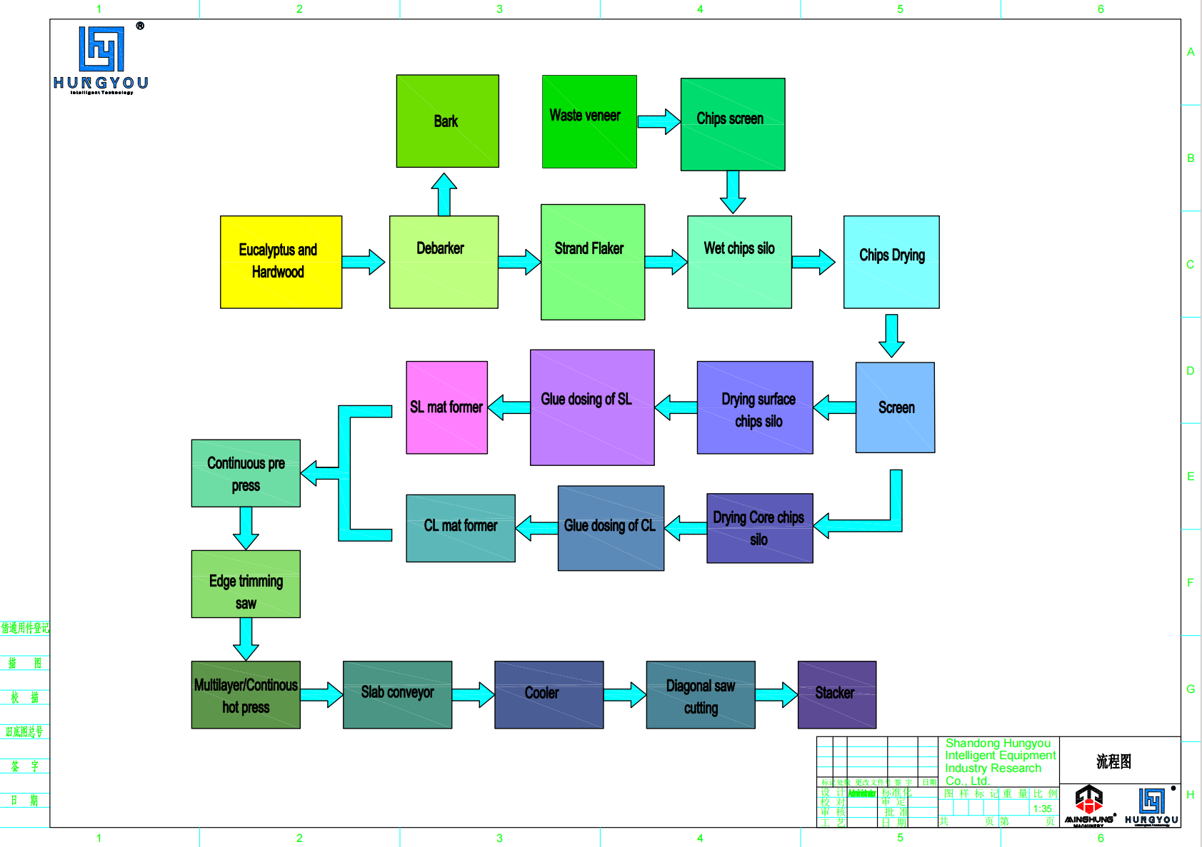 Processus de production de l'OSB
