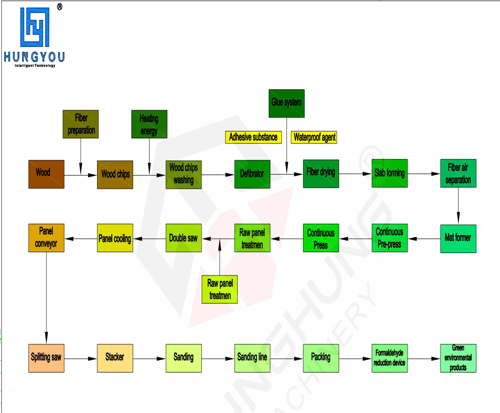 Tableau de flux de production du conseil des fibres de densité