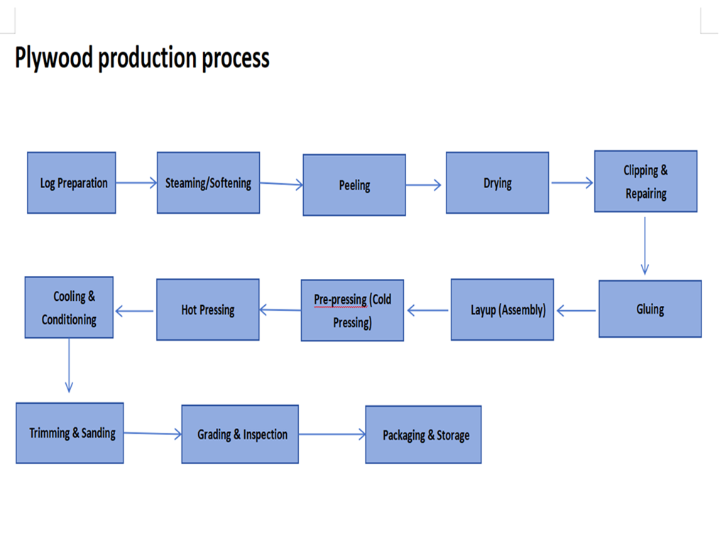 ligne de production en contreplaqué